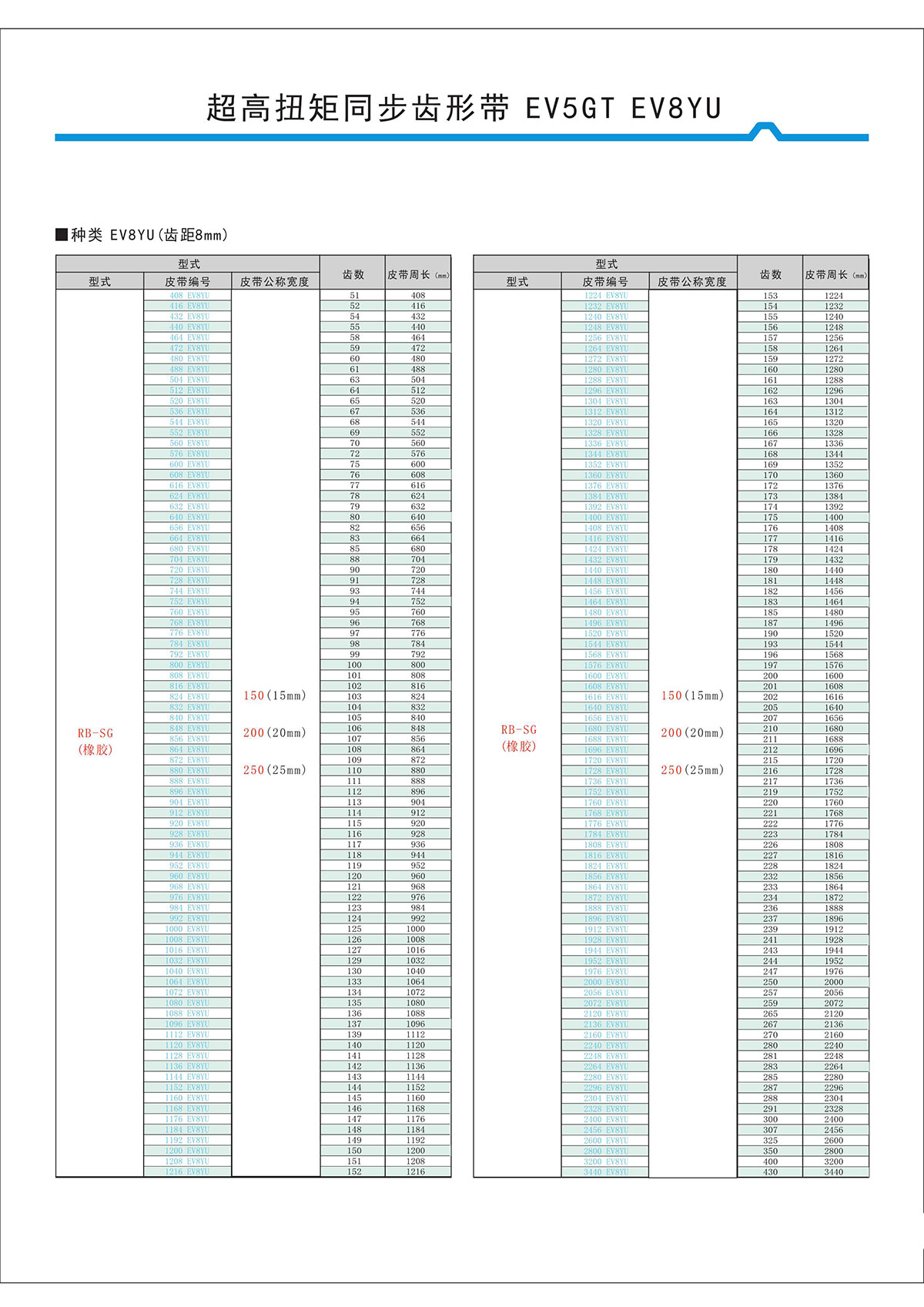 超高扭矩同步齿形带EV5GT、EV8YU型2.jpg