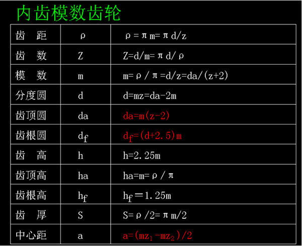 内齿模数齿轮