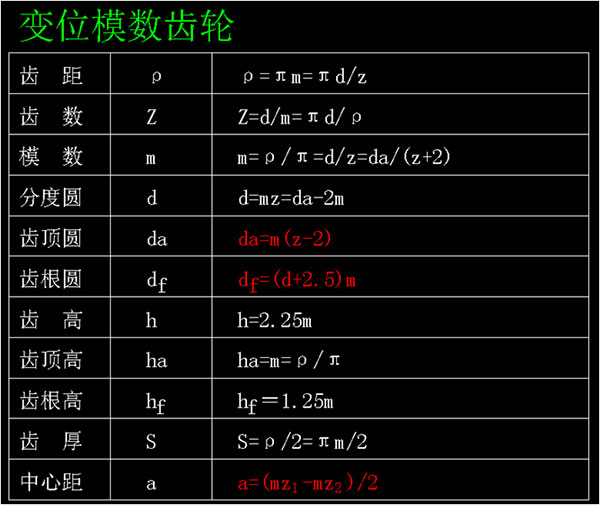 变位模数齿轮