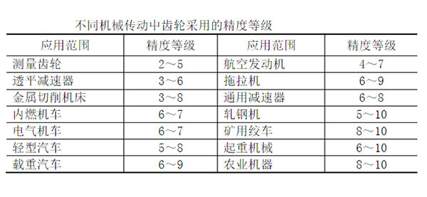 齿轮精度等级