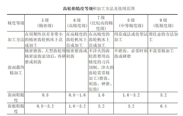 齿轮精度等级