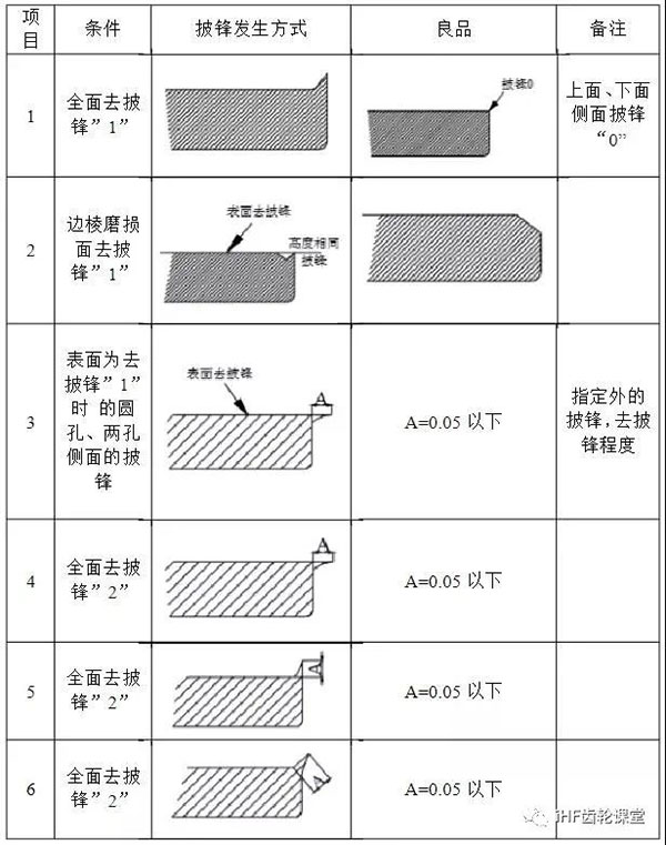 披锋的检验方法