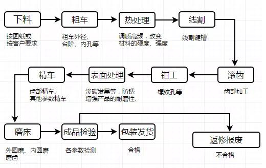 机械齿轮和粉末冶金齿轮对比
